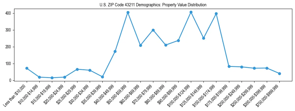 Line chart showing the distribution of property values for owner-occupied housing units in US ZIP Code 43211.