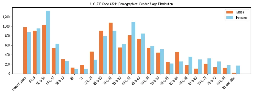 Bar chart showing the population distribution of US ZIP Code 43211 by age group and gender, based on 2023 ACS data.