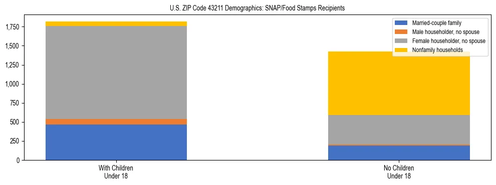Stacked bar chart showing SNAP/Food Stamps recipient household composition by presence of children under 18 in US ZIP Code 43211, based on 2023 ACS data.