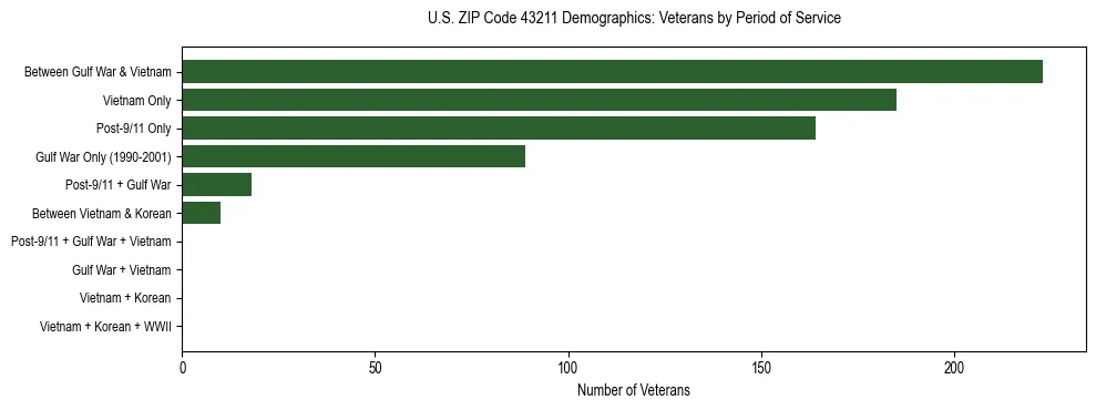 Horizontal bar chart showing veteran distribution by period of military service in US ZIP Code 43211, based on 2023 ACS data.