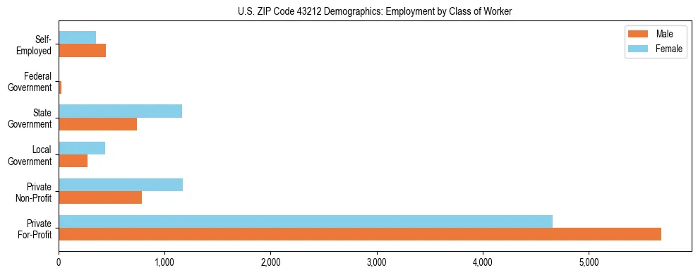 Horizontal bar chart showing employment distribution by class of worker and gender in US ZIP Code 43212, based on 2023 ACS data.