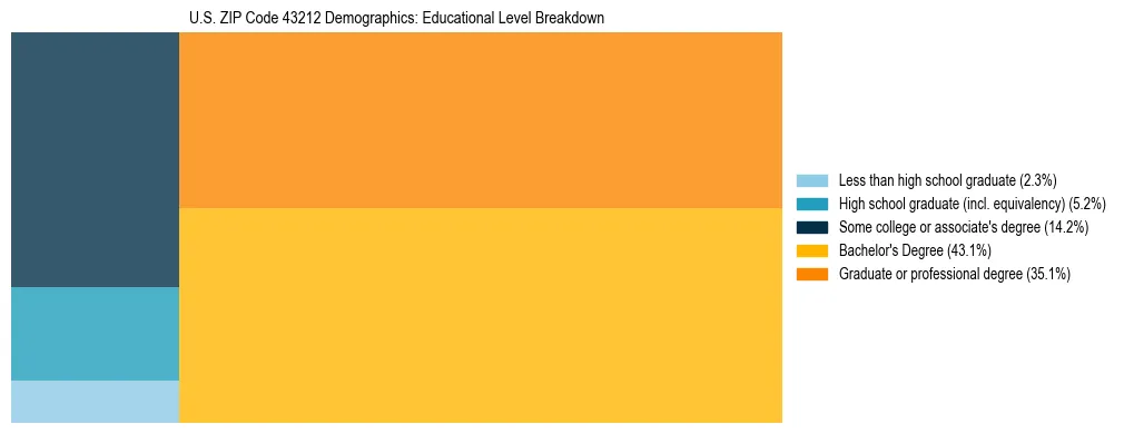 Treemap chart illustrating the educational attainment breakdown for population 25 years and over in US ZIP Code 43212.