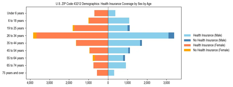 Pyramid chart showing health insurance coverage by age and sex in US ZIP Code 43212.