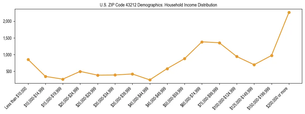 Horizontal bar chart showing household income distribution in US ZIP Code 43212.