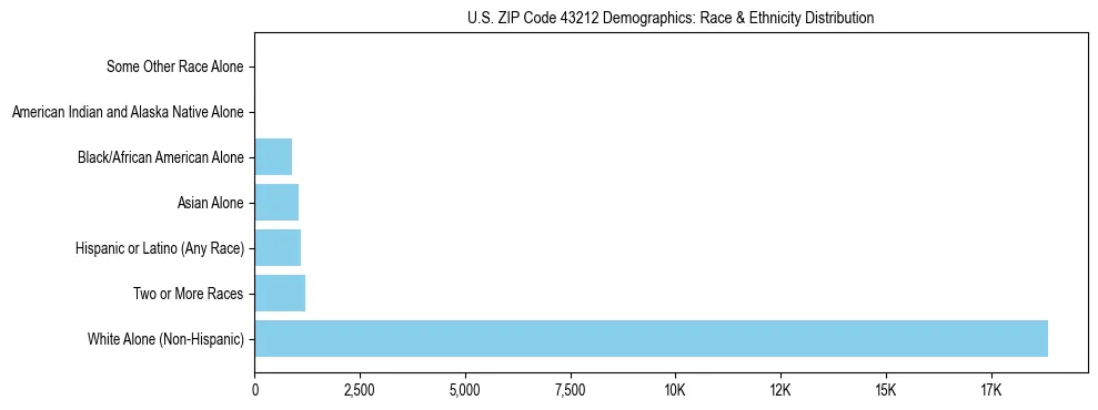 Race and Ethnicity Distribution Chart for US ZIP Code 43212