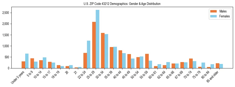 Bar chart showing the population distribution of US ZIP Code 43212 by age group and gender, based on 2023 ACS data.