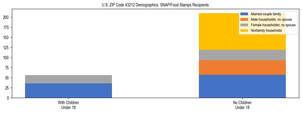 Stacked bar chart showing SNAP/Food Stamps recipient household composition by presence of children under 18 in US ZIP Code 43212, based on 2023 ACS data.