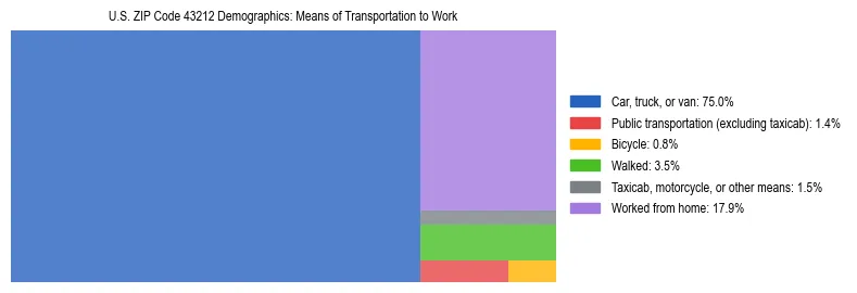 Treemap showing means of transportation to work distribution in US ZIP Code 43212.