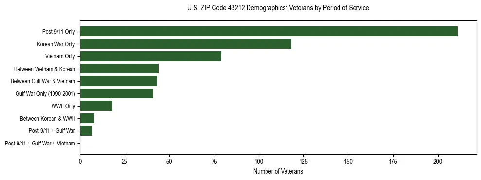 Horizontal bar chart showing veteran distribution by period of military service in US ZIP Code 43212, based on 2023 ACS data.