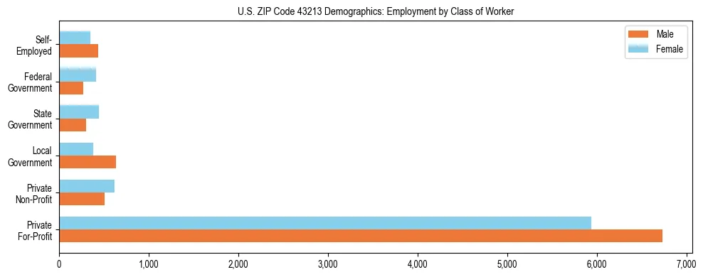 Horizontal bar chart showing employment distribution by class of worker and gender in US ZIP Code 43213, based on 2023 ACS data.