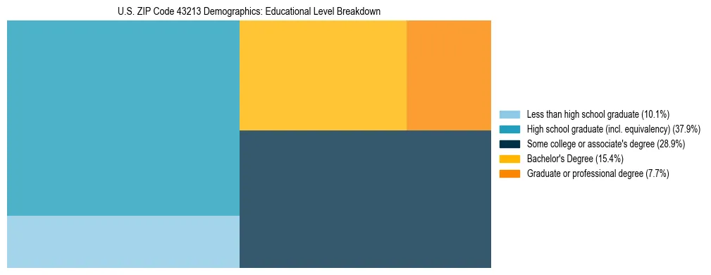 Treemap chart illustrating the educational attainment breakdown for population 25 years and over in US ZIP Code 43213.