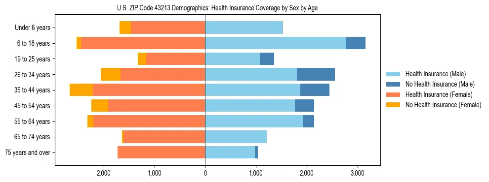 Pyramid chart showing health insurance coverage by age and sex in US ZIP Code 43213.