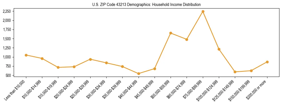 Horizontal bar chart showing household income distribution in US ZIP Code 43213.