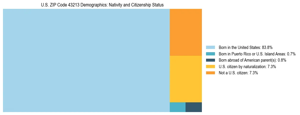 Treemap showing the population distribution by nativity and citizenship status in US ZIP Code 43213 based on U.S. Census data.