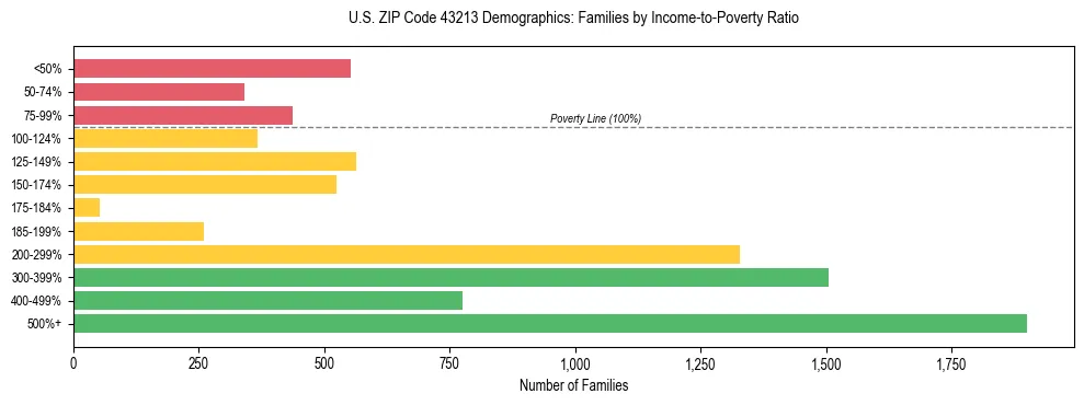 Horizontal bar chart showing family distribution by income-to-poverty ratio in US ZIP Code 43213, based on 2023 ACS data.