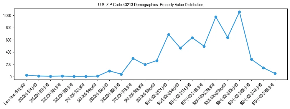 Line chart showing the distribution of property values for owner-occupied housing units in US ZIP Code 43213.