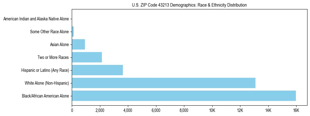 Race and Ethnicity Distribution Chart for US ZIP Code 43213