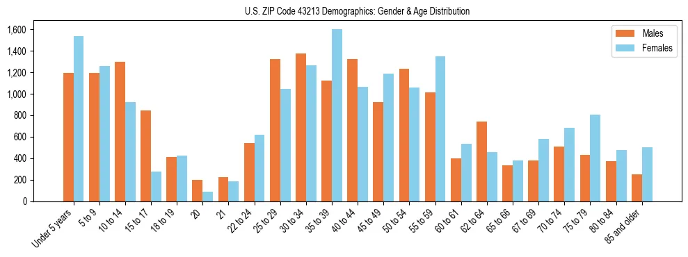 Bar chart showing the population distribution of US ZIP Code 43213 by age group and gender, based on 2023 ACS data.