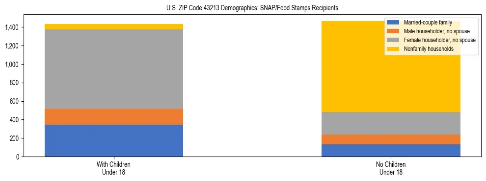 Stacked bar chart showing SNAP/Food Stamps recipient household composition by presence of children under 18 in US ZIP Code 43213, based on 2023 ACS data.