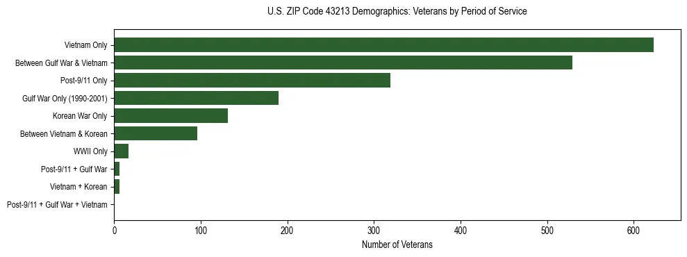 Horizontal bar chart showing veteran distribution by period of military service in US ZIP Code 43213, based on 2023 ACS data.