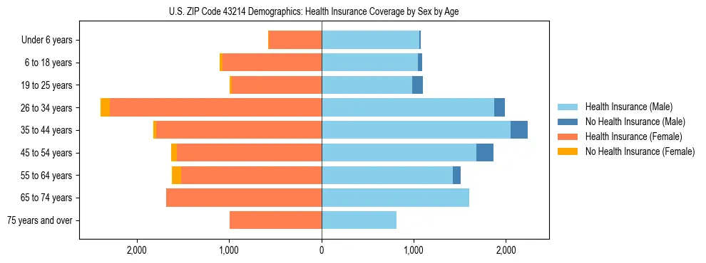 Pyramid chart showing health insurance coverage by age and sex in US ZIP Code 43214.