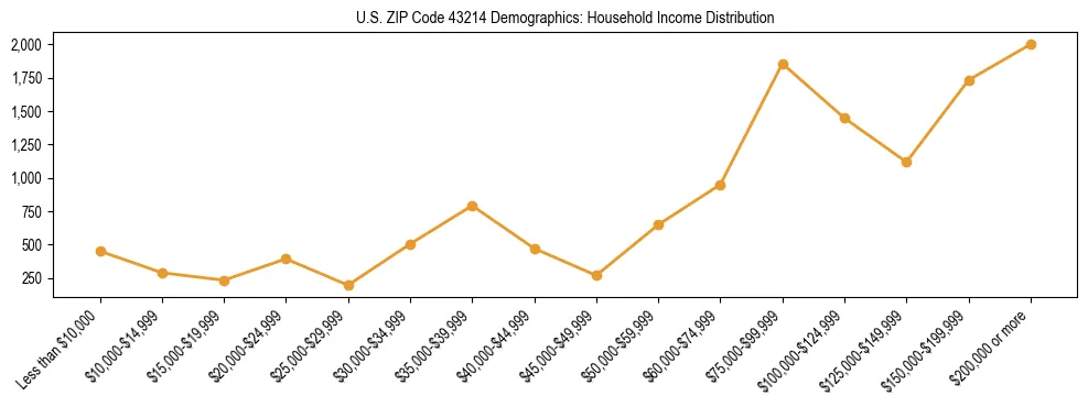 Horizontal bar chart showing household income distribution in US ZIP Code 43214.