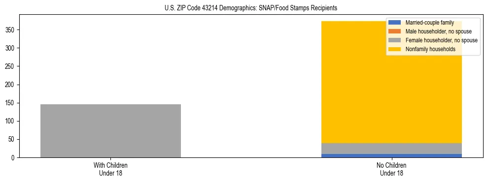 Stacked bar chart showing SNAP/Food Stamps recipient household composition by presence of children under 18 in US ZIP Code 43214, based on 2023 ACS data.