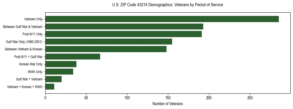 Horizontal bar chart showing veteran distribution by period of military service in US ZIP Code 43214, based on 2023 ACS data.