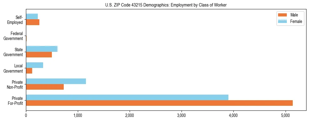Horizontal bar chart showing employment distribution by class of worker and gender in US ZIP Code 43215, based on 2023 ACS data.