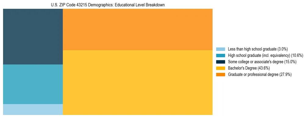 Treemap chart illustrating the educational attainment breakdown for population 25 years and over in US ZIP Code 43215.