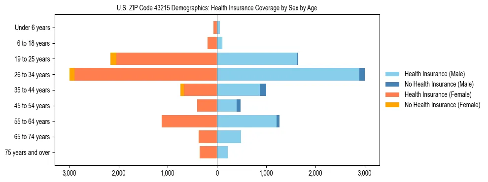 Pyramid chart showing health insurance coverage by age and sex in US ZIP Code 43215.