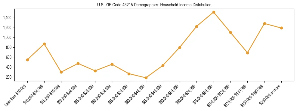 Horizontal bar chart showing household income distribution in US ZIP Code 43215.