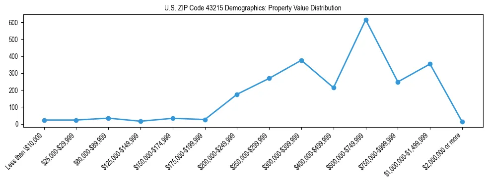 Line chart showing the distribution of property values for owner-occupied housing units in US ZIP Code 43215.