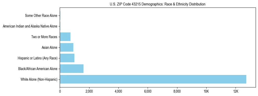 Race and Ethnicity Distribution Chart for US ZIP Code 43215