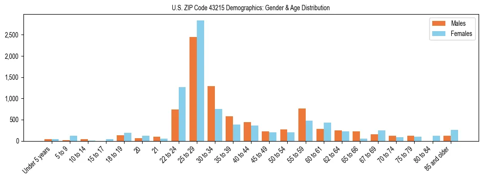 Bar chart showing the population distribution of US ZIP Code 43215 by age group and gender, based on 2023 ACS data.
