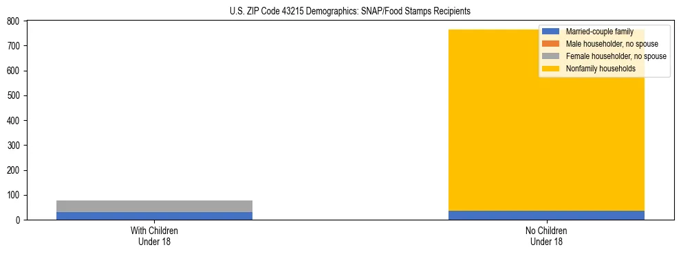 Stacked bar chart showing SNAP/Food Stamps recipient household composition by presence of children under 18 in US ZIP Code 43215, based on 2023 ACS data.