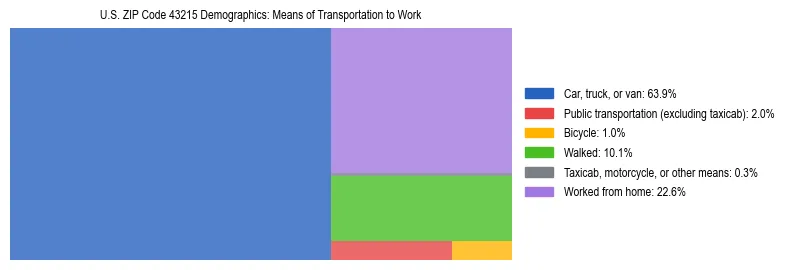 Treemap showing means of transportation to work distribution in US ZIP Code 43215.