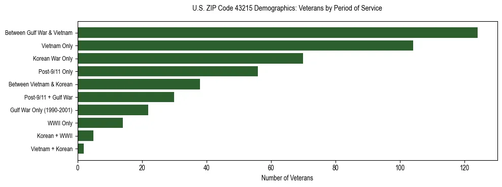 Horizontal bar chart showing veteran distribution by period of military service in US ZIP Code 43215, based on 2023 ACS data.