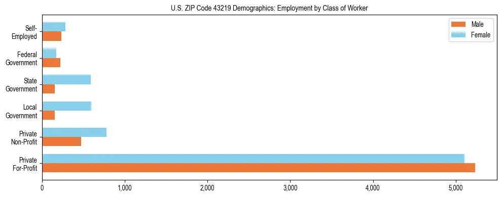 Horizontal bar chart showing employment distribution by class of worker and gender in US ZIP Code 43219, based on 2023 ACS data.