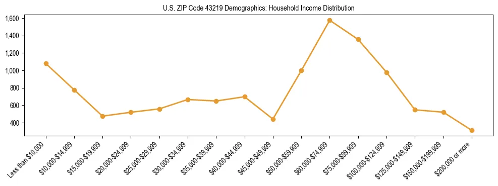 Horizontal bar chart showing household income distribution in US ZIP Code 43219.