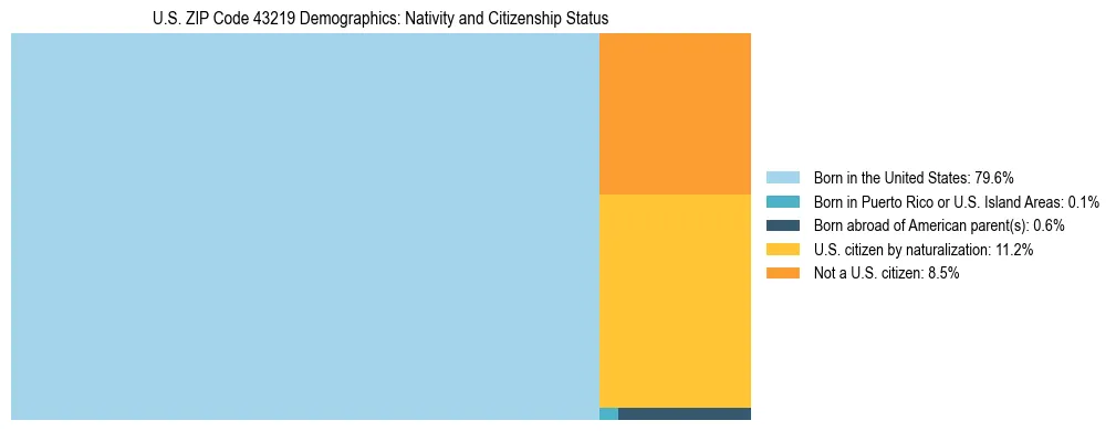 Treemap showing the population distribution by nativity and citizenship status in US ZIP Code 43219 based on U.S. Census data.
