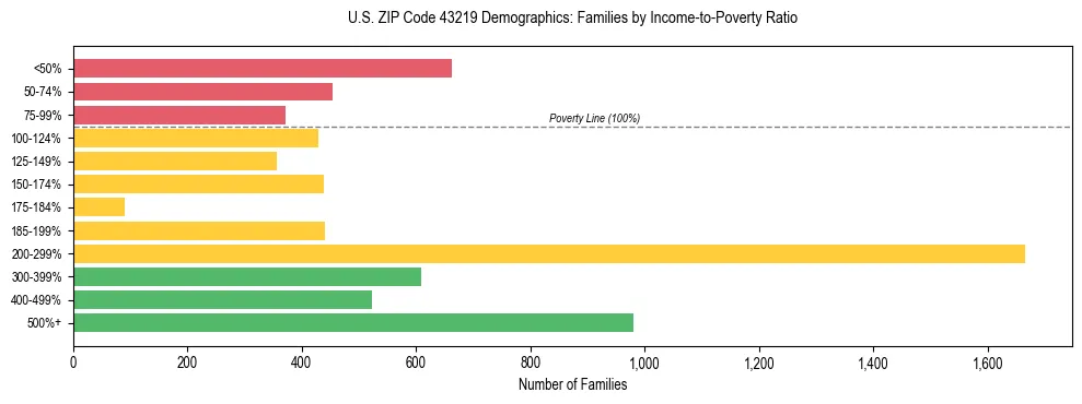 Horizontal bar chart showing family distribution by income-to-poverty ratio in US ZIP Code 43219, based on 2023 ACS data.