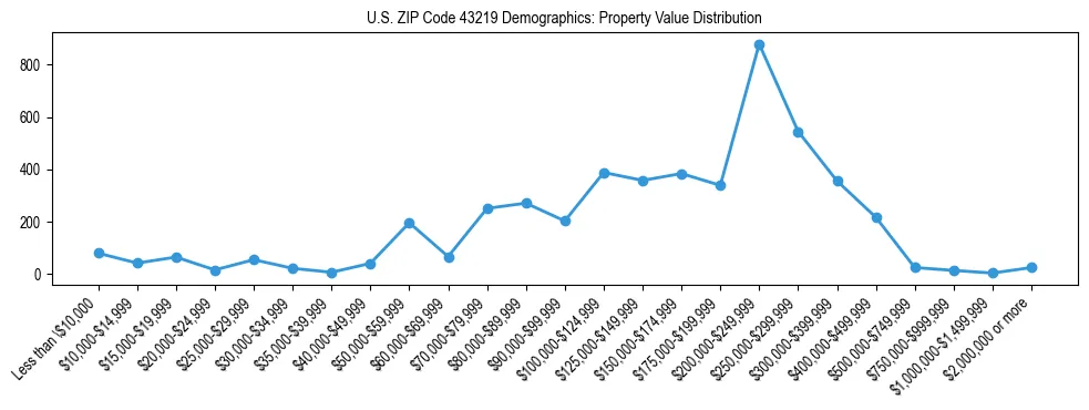 Line chart showing the distribution of property values for owner-occupied housing units in US ZIP Code 43219.
