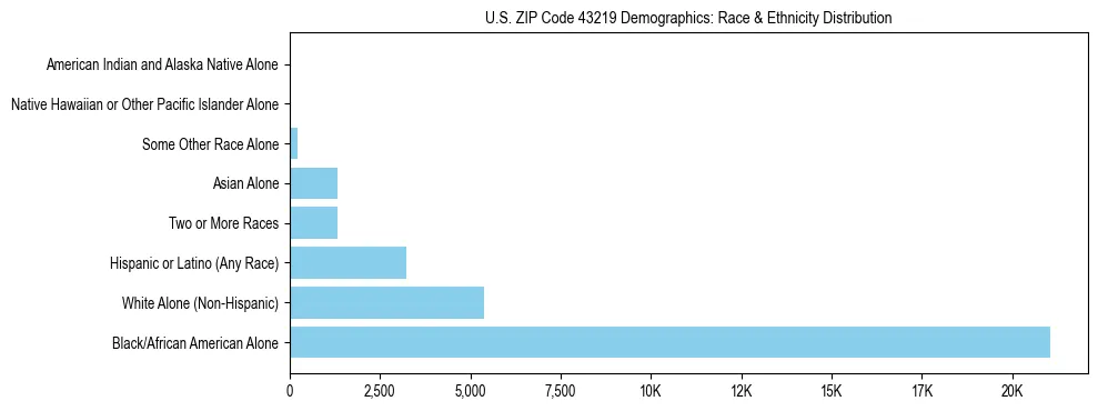 Race and Ethnicity Distribution Chart for US ZIP Code 43219