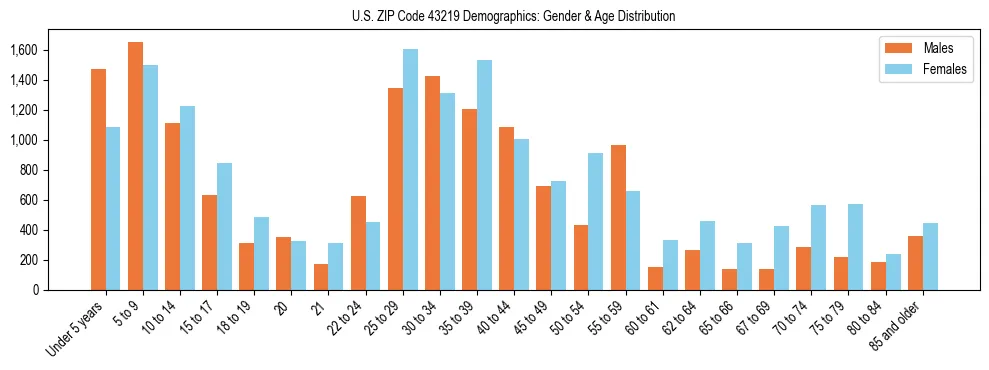 Bar chart showing the population distribution of US ZIP Code 43219 by age group and gender, based on 2023 ACS data.