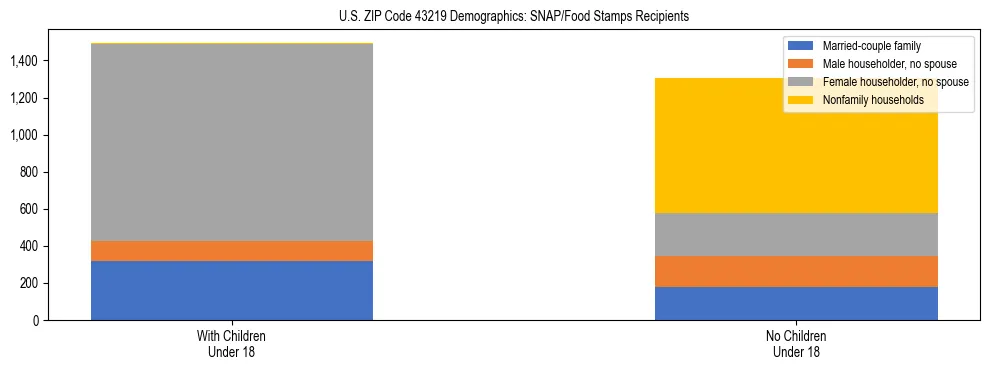 Stacked bar chart showing SNAP/Food Stamps recipient household composition by presence of children under 18 in US ZIP Code 43219, based on 2023 ACS data.