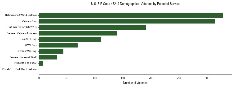 Horizontal bar chart showing veteran distribution by period of military service in US ZIP Code 43219, based on 2023 ACS data.