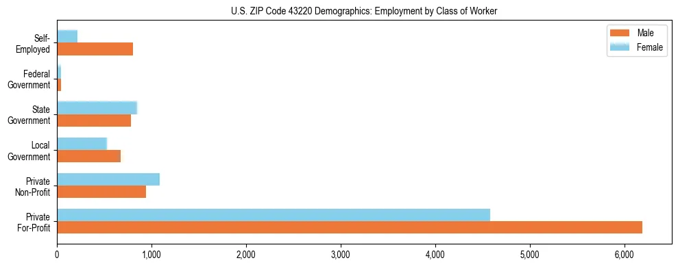 Horizontal bar chart showing employment distribution by class of worker and gender in US ZIP Code 43220, based on 2023 ACS data.