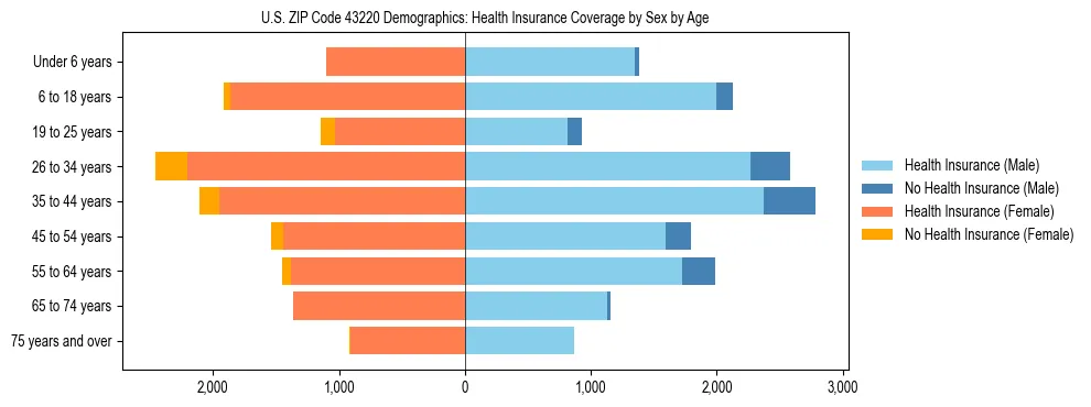 Pyramid chart showing health insurance coverage by age and sex in US ZIP Code 43220.
