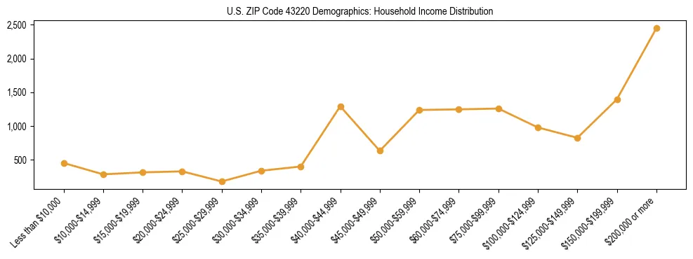 Horizontal bar chart showing household income distribution in US ZIP Code 43220.